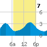 Anthony Point tide chart for Saturday, October 7, 2023