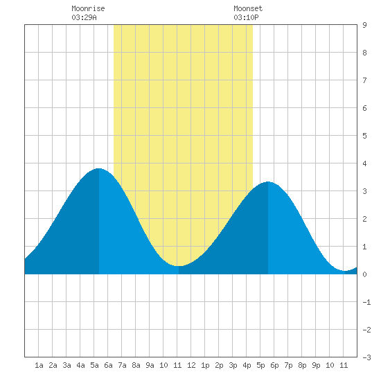 Anthony Point tide chart for Friday, November 10, 2023