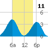 Anthony Point tide chart for Saturday, November 11, 2023