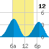 Anthony Point tide chart for Sunday, November 12, 2023