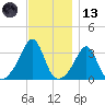 Anthony Point tide chart for Monday, November 13, 2023