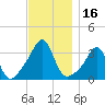 Anthony Point tide chart for Thursday, November 16, 2023