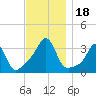 Anthony Point tide chart for Saturday, November 18, 2023