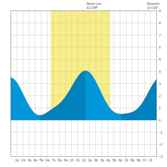Anthony Point tide chart for Sunday, November 19, 2023