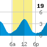 Anthony Point tide chart for Sunday, November 19, 2023