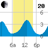 Anthony Point tide chart for Monday, November 20, 2023
