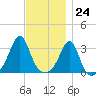 Anthony Point tide chart for Friday, November 24, 2023