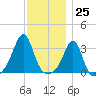 Anthony Point tide chart for Saturday, November 25, 2023
