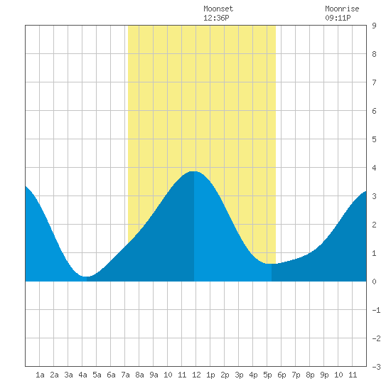 Anthony Point tide chart for Thursday, November 2, 2023