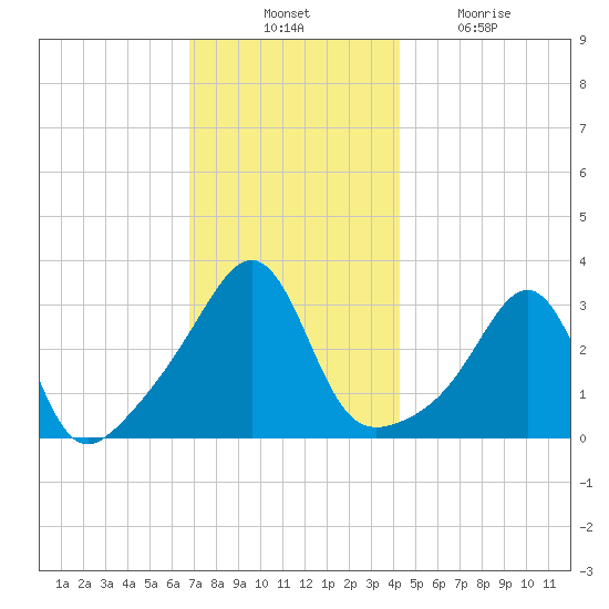 Anthony Point tide chart for Thursday, November 30, 2023