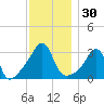 Anthony Point tide chart for Thursday, November 30, 2023
