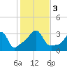 Anthony Point tide chart for Friday, November 3, 2023