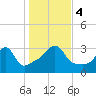 Anthony Point tide chart for Saturday, November 4, 2023