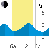 Anthony Point tide chart for Sunday, November 5, 2023