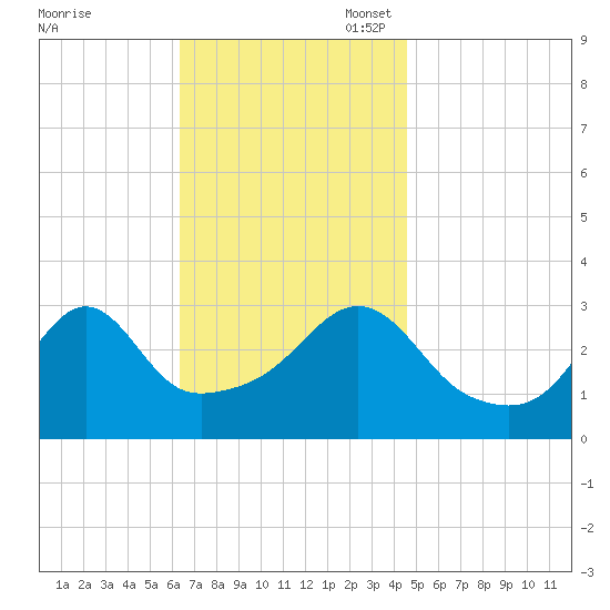 Anthony Point tide chart for Monday, November 6, 2023