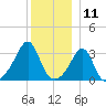 Anthony Point tide chart for Monday, December 11, 2023