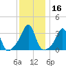 Anthony Point tide chart for Saturday, December 16, 2023