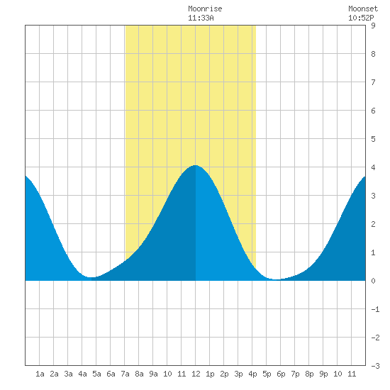 Anthony Point tide chart for Monday, December 18, 2023