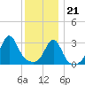Anthony Point tide chart for Thursday, December 21, 2023