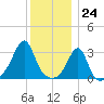 Anthony Point tide chart for Sunday, December 24, 2023