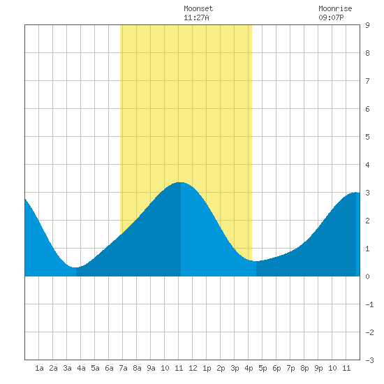 Anthony Point tide chart for Saturday, December 2, 2023