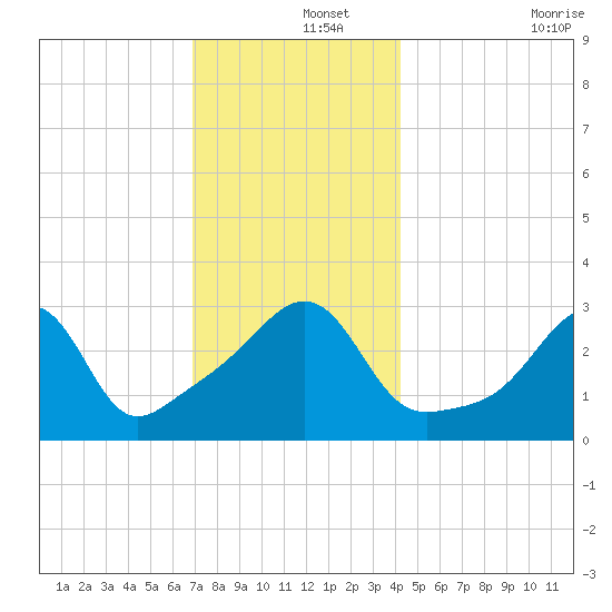 Anthony Point tide chart for Sunday, December 3, 2023