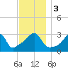 Anthony Point tide chart for Sunday, December 3, 2023