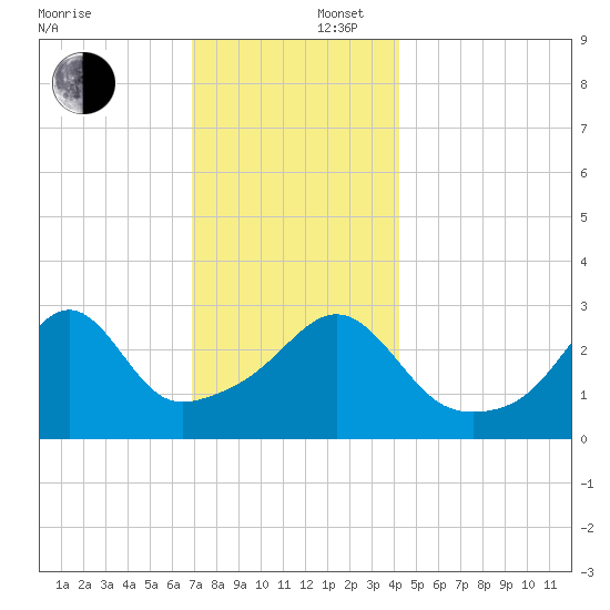 Anthony Point tide chart for Tuesday, December 5, 2023