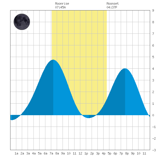 Anthony Point tide chart for Thursday, January 11, 2024