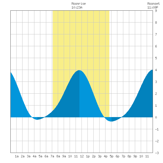 Anthony Point tide chart for Tuesday, January 16, 2024
