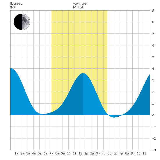 Anthony Point tide chart for Wednesday, January 17, 2024