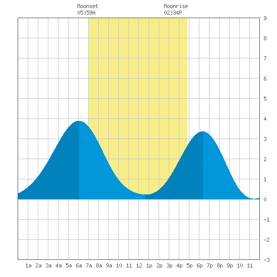 Anthony Point tide chart for Tuesday, January 23, 2024