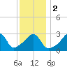 Anthony Point tide chart for Tuesday, January 2, 2024