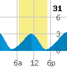 Anthony Point tide chart for Wednesday, January 31, 2024