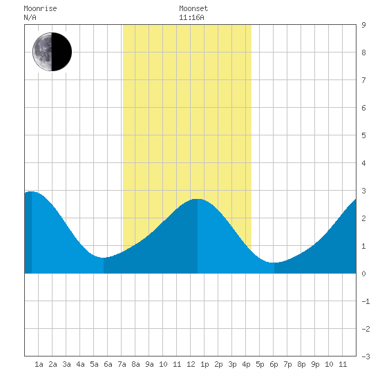 Anthony Point tide chart for Wednesday, January 3, 2024