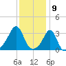 Anthony Point tide chart for Tuesday, January 9, 2024