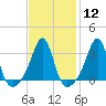 Anthony Point tide chart for Monday, February 12, 2024