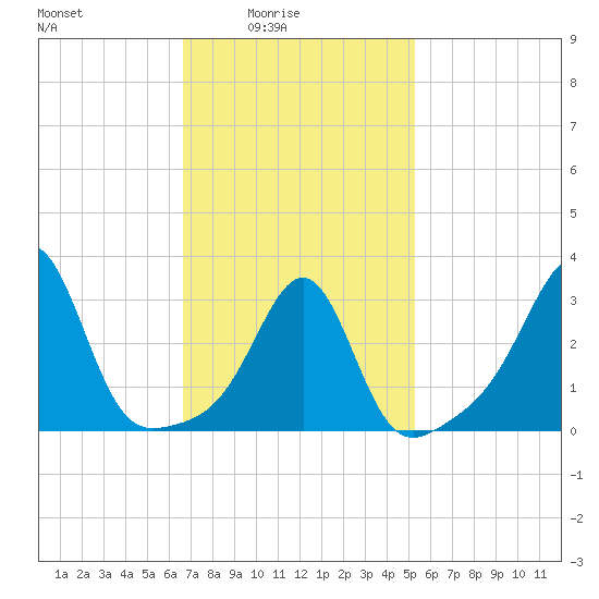 Anthony Point tide chart for Thursday, February 15, 2024