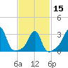 Anthony Point tide chart for Thursday, February 15, 2024