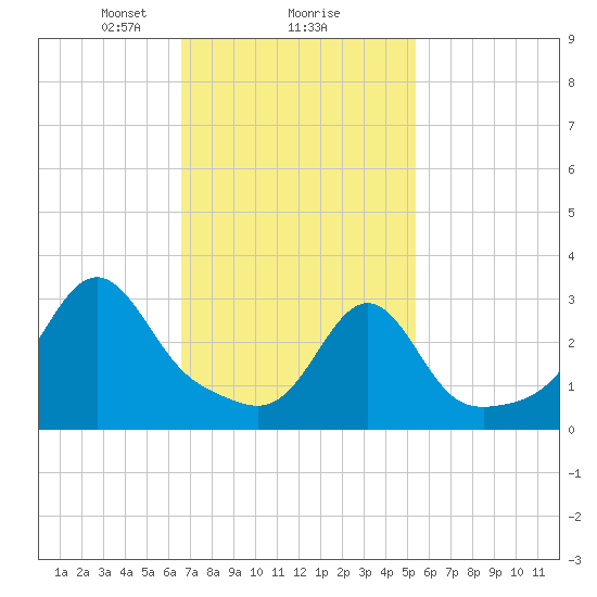 Anthony Point tide chart for Sunday, February 18, 2024