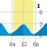 Anthony Point tide chart for Thursday, February 1, 2024