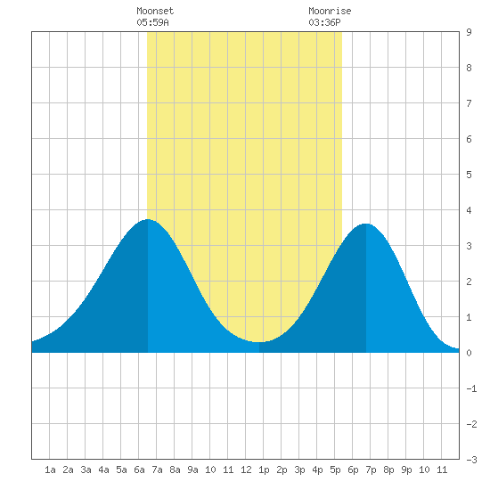 Anthony Point tide chart for Thursday, February 22, 2024