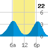 Anthony Point tide chart for Thursday, February 22, 2024