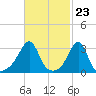 Anthony Point tide chart for Friday, February 23, 2024