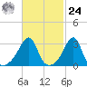 Anthony Point tide chart for Saturday, February 24, 2024
