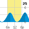 Anthony Point tide chart for Sunday, February 25, 2024