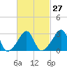 Anthony Point tide chart for Tuesday, February 27, 2024