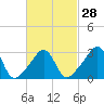 Anthony Point tide chart for Wednesday, February 28, 2024