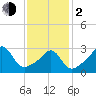 Anthony Point tide chart for Friday, February 2, 2024