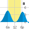 Anthony Point tide chart for Thursday, February 8, 2024